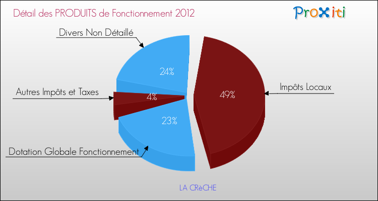Décomposition du Budget de Fonctionnement 2012 de la commune de LA CRèCHE Budget de Fonctionnement 2012 pour la commune de LA CRèCHE