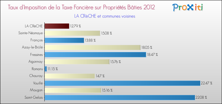 Taux d'imposition de la taxe foncière sur le bati 2012 pour LA CRèCHE et les communes proches Comparaison des taux d'imposition de la taxe foncière sur le bati 2012 pour LA CRèCHE et les communes voisines