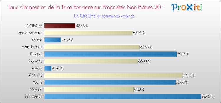 Taux d'imposition de la taxe foncière sur les immeubles et terrains non batis 2011 pour LA CRèCHE et les communes proches Comparaison des taux d'imposition de la taxe foncière sur les immeubles et terrains non batis 2011 pour LA CRèCHE et les communes voisines
