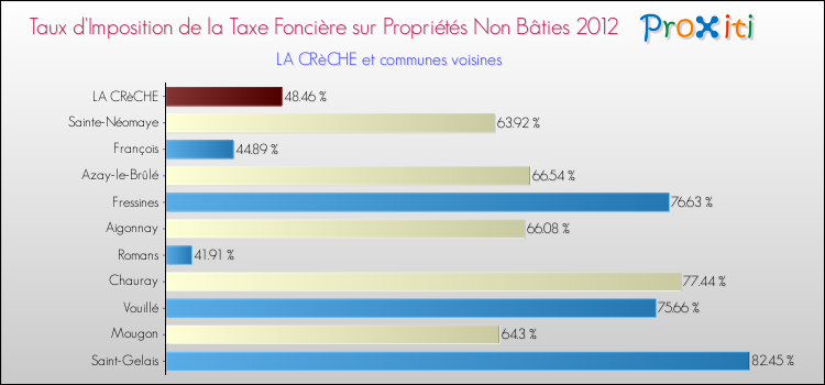 Taux d'imposition de la taxe foncière sur les immeubles et terrains non batis 2012 pour LA CRèCHE et les communes proches Comparaison des taux d'imposition de la taxe foncière sur les immeubles et terrains non batis 2012 pour LA CRèCHE et les communes voisines