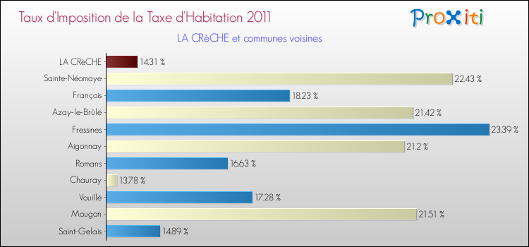 Taux d'imposition de la taxe d'habitation 2011 pour LA CRèCHE et les communes proches Comparaison des taux d'imposition de la taxe d'habitation 2011 pour LA CRèCHE et les communes voisines