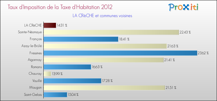Taux d'imposition de la taxe d'habitation 2012 pour LA CRèCHE et les communes proches Comparaison des taux d'imposition de la taxe d'habitation 2012 pour LA CRèCHE et les communes voisines