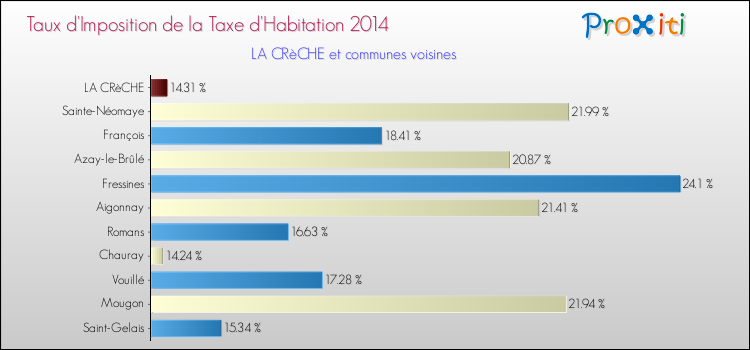 Taux d'imposition de la taxe d'habitation 2014 pour LA CRèCHE et les communes proches Comparaison des taux d'imposition de la taxe d'habitation 2014 pour LA CRèCHE et les communes voisines