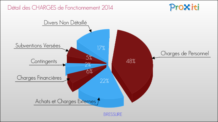 Décomposition des Charges de Fonctionnement 2014 de la commune de BRESSUIRE Charges de Fonctionnement 2014 pour la commune de BRESSUIRE