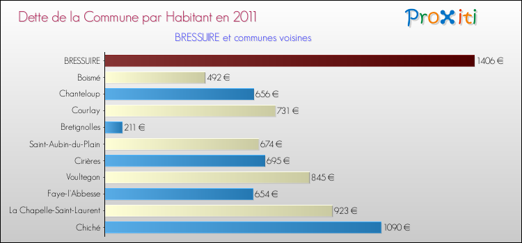 Dette par habitant de la commune en 2011 pour BRESSUIRE et les communes proches Comparaison de la dette par habitant de la commune en 2011 pour BRESSUIRE et les communes voisines