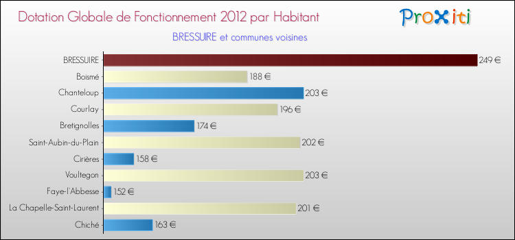 Montant des dotations globales de fonctionnement DGF par Habitant pour BRESSUIRE et les communes proches Comparaison des des dotations globales de fonctionnement DGF par habitant pour BRESSUIRE et les communes voisines