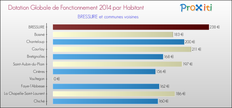 Montant des dotations globales de fonctionnement DGF par Habitant pour BRESSUIRE et les communes proches en 2014. Comparaison des des dotations globales de fonctionnement DGF par habitant pour BRESSUIRE et les communes voisines en 2014.