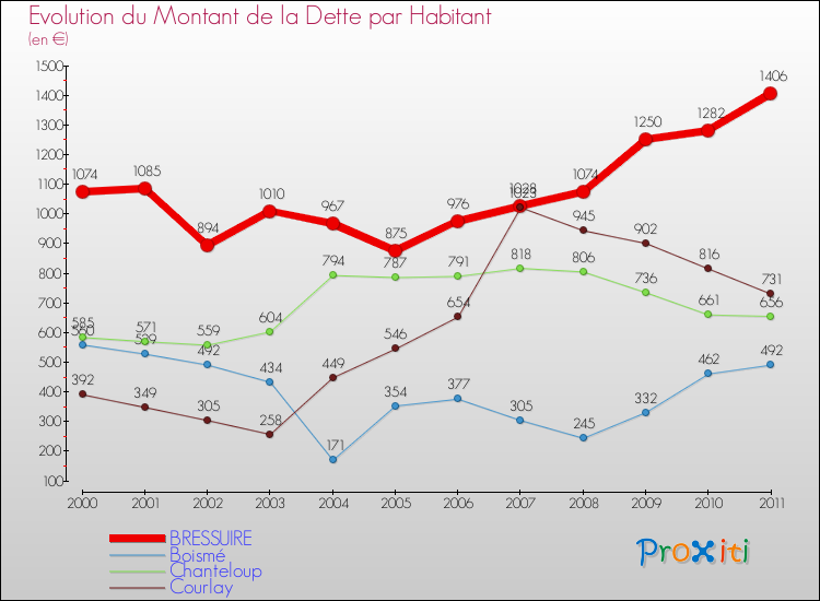 Evolution de la dette par habitant pour la commune de BRESSUIRE et les communes proches Comparaison de la dette par habitant pour BRESSUIRE et les communes voisines