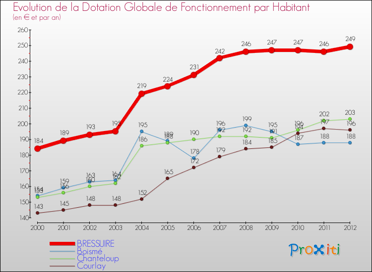 Evolution et montant de la dotation globale de fonctionnement par Habitant pour BRESSUIRE et les communes proches Comparaison des dotations globales de fonctionnement par habitant pour BRESSUIRE et les communes voisines