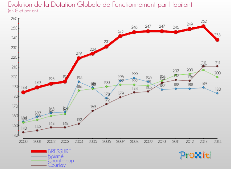 Evolution et montant de la dotation globale de fonctionnement par Habitant pour BRESSUIRE et les communes proches de 2000 à 2014. Comparaison des dotations globales de fonctionnement par habitant pour BRESSUIRE et les communes voisines de 2000 à 2014.