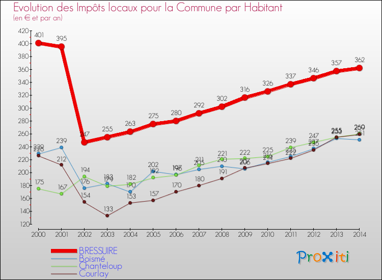 Evolution et montant des impôts locaux par Habitant pour BRESSUIRE et les communes proches de 2000 à 2014 Comparaison des impôts locaux par habitant pour BRESSUIRE et les communes voisines de 2000 à 2014