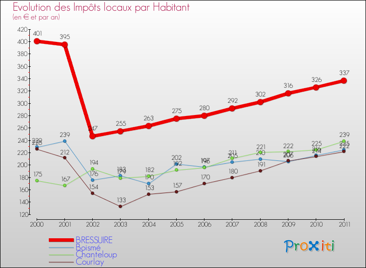 Evolution et montant des impôts locaux par Habitant pour BRESSUIRE et les communes proches Comparaison des impôts locaux par habitant pour BRESSUIRE et les communes voisines
