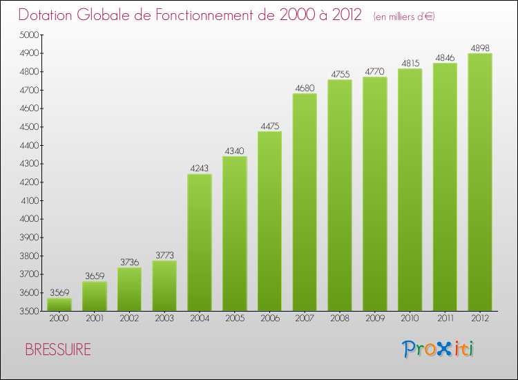 Evolution du montant de la Dotation Globale de Fonctionnement pour la commune de BRESSUIRE de 2000 à 2012 Evolution du montant de la Dotation Globale de Fonctionnement pour BRESSUIRE de 2000 à 2012