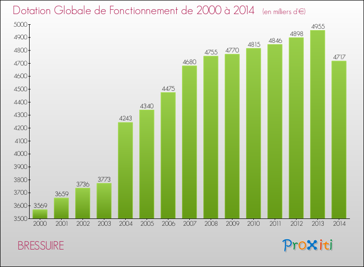 Evolution du montant de la Dotation Globale de Fonctionnement pour la commune de BRESSUIRE de 2000 à 2014 Evolution du montant de la Dotation Globale de Fonctionnement pour BRESSUIRE de 2000 à 2014