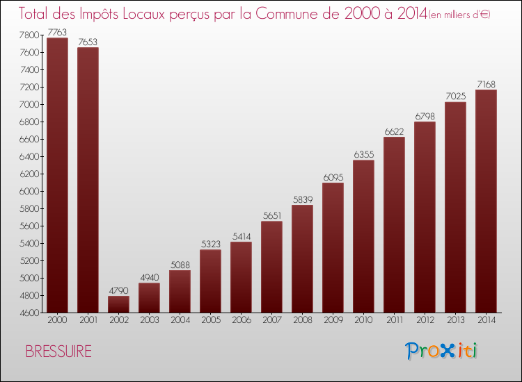 Evolution des Impôts Locaux pour la commune de BRESSUIRE de 2000 à 2014 Evolution des Impôts Locaux pour BRESSUIRE de 2000 à 2014