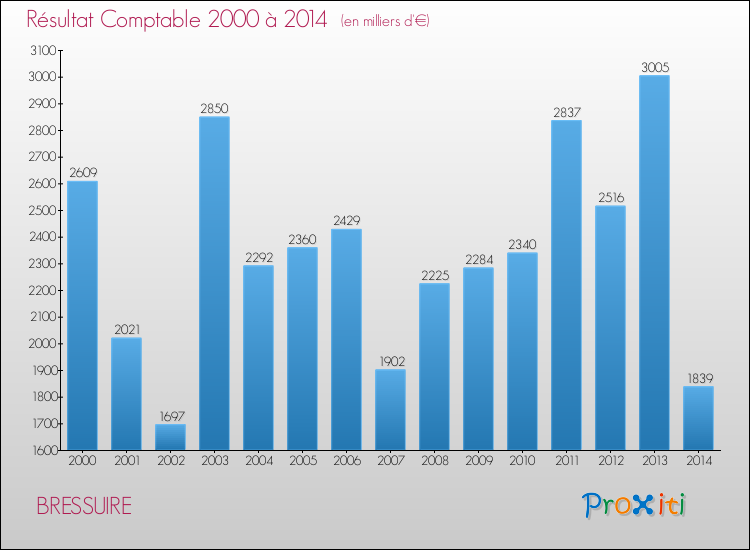 Evolution du résultat comptable pour la commune de BRESSUIRE de 2000 à 2014 Evolution du résultat comptable pour BRESSUIRE de 2000 à 2014