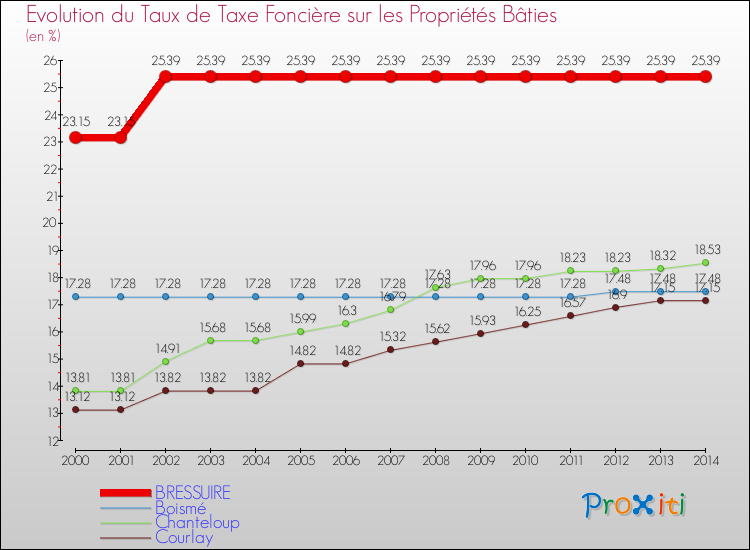 Evolution du taux de la taxe foncière sur le bati pour BRESSUIRE et les communes proches de 2000 à 2014 Comparaison des taux de taxe foncière sur le bati pour BRESSUIRE et les communes voisines de 2000 à 2014