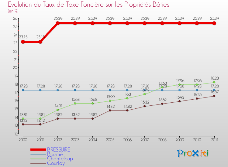 Evolution du taux de la taxe foncière sur le bati pour BRESSUIRE et les communes proches Comparaison des taux de taxe foncière sur le bati pour BRESSUIRE et les communes voisines