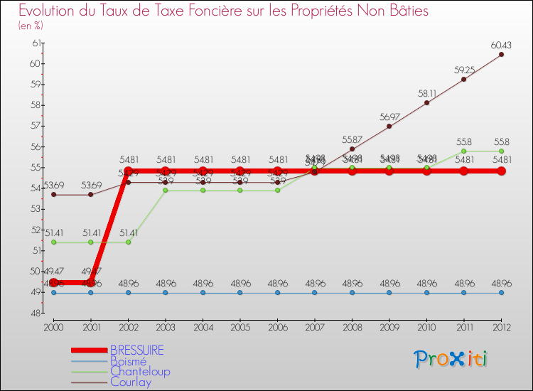 Evolution du taux de la taxe foncière sur les immeubles et terrains non batis pour BRESSUIRE et les communes proches de 2000 à 2012 Comparaison des taux de la taxe foncière sur les immeubles et terrains non batis pour BRESSUIRE et les communes voisines de 2000 à 2012
