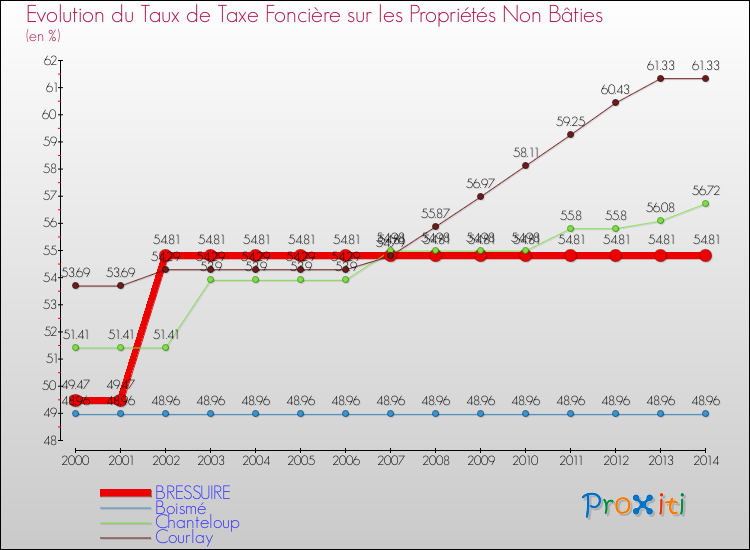 Evolution du taux de la taxe foncière sur les immeubles et terrains non batis pour BRESSUIRE et les communes proches de 2000 à 2014 Comparaison des taux de la taxe foncière sur les immeubles et terrains non batis pour BRESSUIRE et les communes voisines de 2000 à 2014