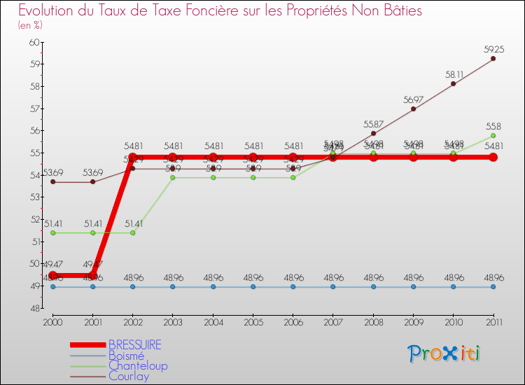 Evolution du taux de la taxe foncière sur les immeubles et terrains non batis pour BRESSUIRE et les communes proches Comparaison des taux de la taxe foncière sur les immeubles et terrains non batis pour BRESSUIRE et les communes voisines