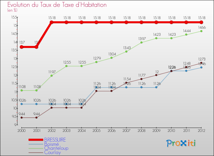 Evolution du taux de la taxe d'habitation pour BRESSUIRE et les communes proches Comparaison des taux de la taxe d'habitation pour BRESSUIRE et les communes voisines