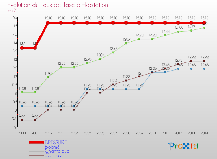Evolution du taux de la taxe d'habitation pour BRESSUIRE et les communes proches de 2000 à 2014 Comparaison des taux de la taxe d'habitation pour BRESSUIRE et les communes voisines de 2000 à 2014