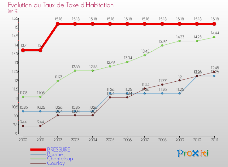 Evolution du taux de la taxe d'habitation pour BRESSUIRE et les communes proches Comparaison des taux de la taxe d'habitation pour BRESSUIRE et les communes voisines