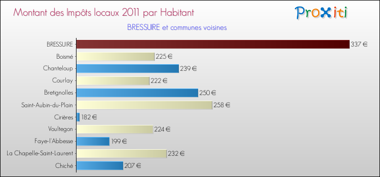 Montant des impôts locaux par Habitant pour BRESSUIRE et les communes proches Comparaison des impôts locaux par habitant pour BRESSUIRE et les communes voisines