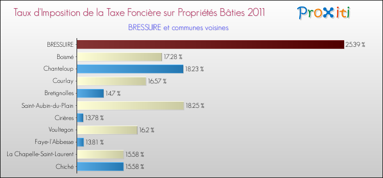 Taux d'imposition de la taxe foncière sur le bati 2011 pour BRESSUIRE et les communes proches Comparaison des taux d'imposition de la taxe foncière sur le bati 2011 pour BRESSUIRE et les communes voisines