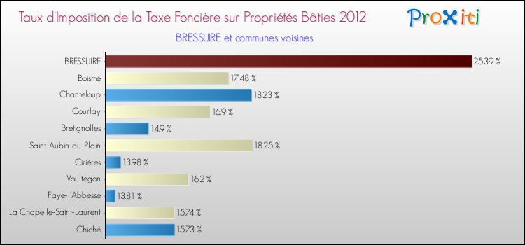 Taux d'imposition de la taxe foncière sur le bati 2012 pour BRESSUIRE et les communes proches Comparaison des taux d'imposition de la taxe foncière sur le bati 2012 pour BRESSUIRE et les communes voisines