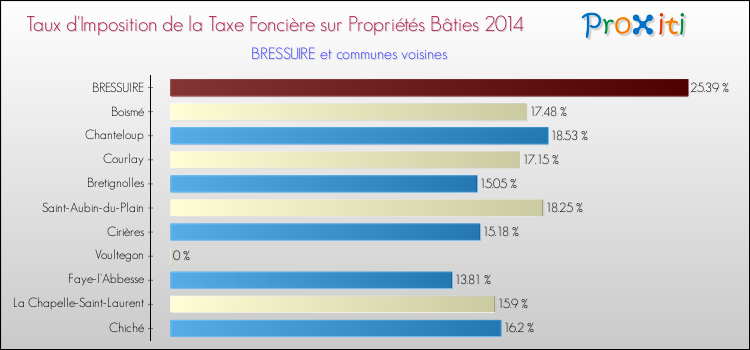 Taux d'imposition de la taxe foncière sur le bati 2014 pour BRESSUIRE et les communes proches Comparaison des taux d'imposition de la taxe foncière sur le bati 2014 pour BRESSUIRE et les communes voisines