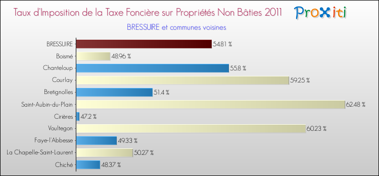 Taux d'imposition de la taxe foncière sur les immeubles et terrains non batis 2011 pour BRESSUIRE et les communes proches Comparaison des taux d'imposition de la taxe foncière sur les immeubles et terrains non batis 2011 pour BRESSUIRE et les communes voisines
