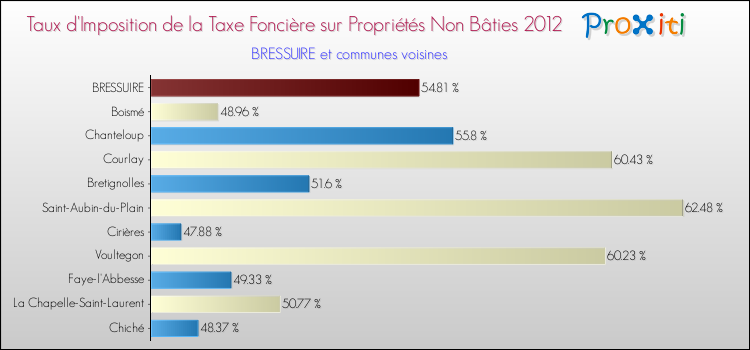 Taux d'imposition de la taxe foncière sur les immeubles et terrains non batis 2012 pour BRESSUIRE et les communes proches Comparaison des taux d'imposition de la taxe foncière sur les immeubles et terrains non batis 2012 pour BRESSUIRE et les communes voisines