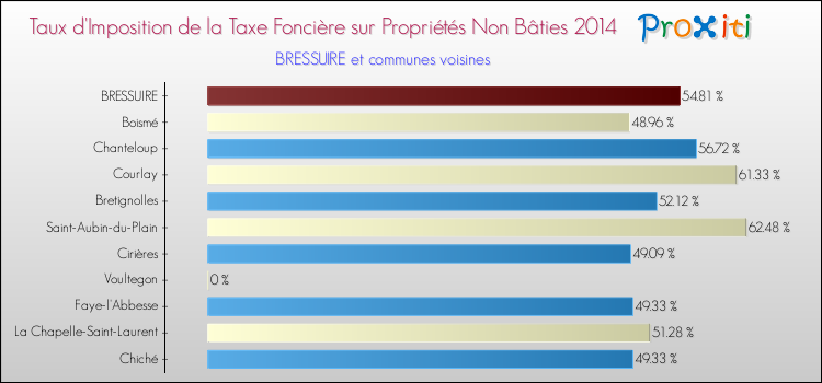 Taux d'imposition de la taxe foncière sur les immeubles et terrains non batis 2014 pour BRESSUIRE et les communes proches Comparaison des taux d'imposition de la taxe foncière sur les immeubles et terrains non batis 2014 pour BRESSUIRE et les communes voisines