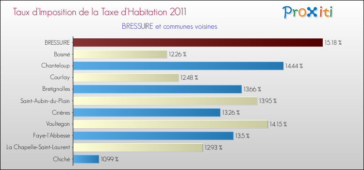 Taux d'imposition de la taxe d'habitation 2011 pour BRESSUIRE et les communes proches Comparaison des taux d'imposition de la taxe d'habitation 2011 pour BRESSUIRE et les communes voisines