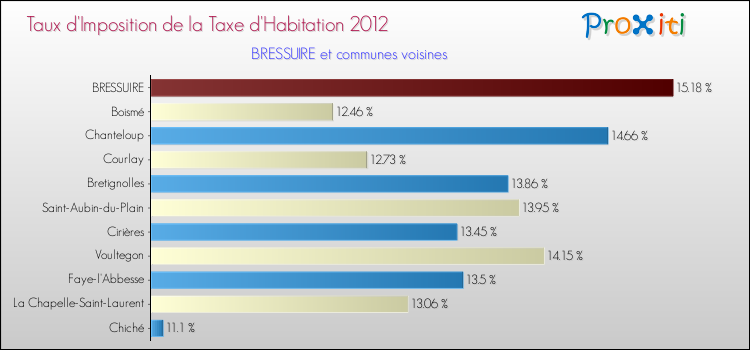 Taux d'imposition de la taxe d'habitation 2012 pour BRESSUIRE et les communes proches Comparaison des taux d'imposition de la taxe d'habitation 2012 pour BRESSUIRE et les communes voisines