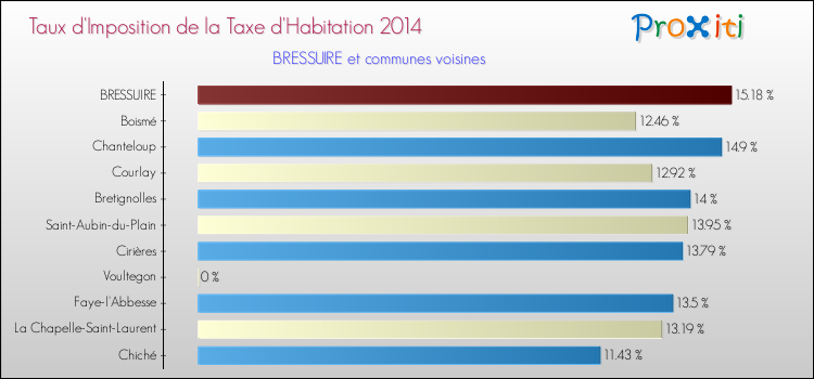 Taux d'imposition de la taxe d'habitation 2014 pour BRESSUIRE et les communes proches Comparaison des taux d'imposition de la taxe d'habitation 2014 pour BRESSUIRE et les communes voisines