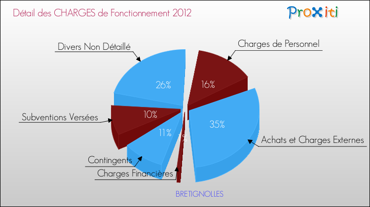 Décomposition des Charges de Fonctionnement 2012 de la commune de BRETIGNOLLES Charges de Fonctionnement 2012 pour la commune de BRETIGNOLLES