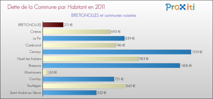 Dette par habitant de la commune en 2011 pour BRETIGNOLLES et les communes proches Comparaison de la dette par habitant de la commune en 2011 pour BRETIGNOLLES et les communes voisines