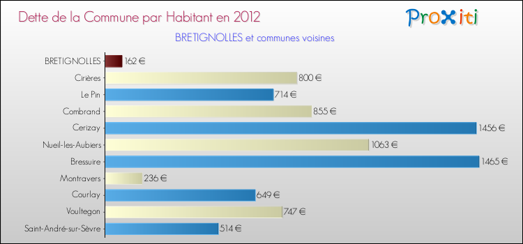 Dette par habitant de la commune en 2012 pour BRETIGNOLLES et les communes proches Comparaison de la dette par habitant de la commune en 2012 pour BRETIGNOLLES et les communes voisines