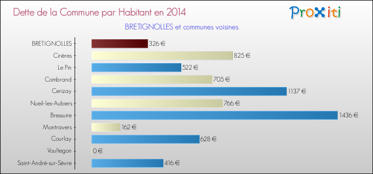 Dette par habitant de la commune en 2014 pour BRETIGNOLLES et les communes proches Comparaison de la dette par habitant de la commune en 2014 pour BRETIGNOLLES et les communes voisines