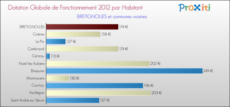 Montant des dotations globales de fonctionnement DGF par Habitant pour BRETIGNOLLES et les communes proches Comparaison des des dotations globales de fonctionnement DGF par habitant pour BRETIGNOLLES et les communes voisines