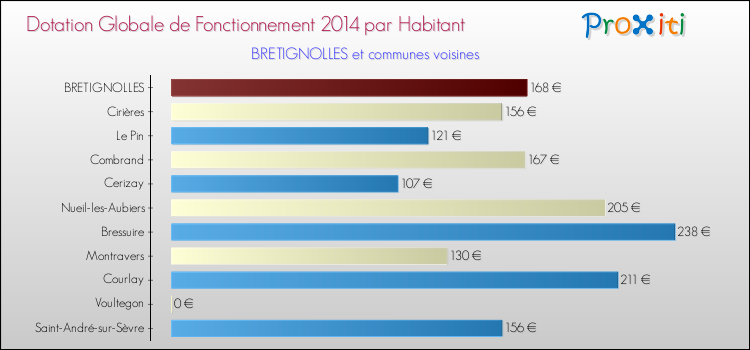 Montant des dotations globales de fonctionnement DGF par Habitant pour BRETIGNOLLES et les communes proches en 2014. Comparaison des des dotations globales de fonctionnement DGF par habitant pour BRETIGNOLLES et les communes voisines en 2014.