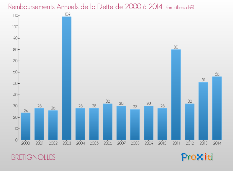Evolution de l'annuité de la dette pour la commune de BRETIGNOLLES de 2000 à 2014 Annuités de la dette pour BRETIGNOLLES de 2000 à 2014