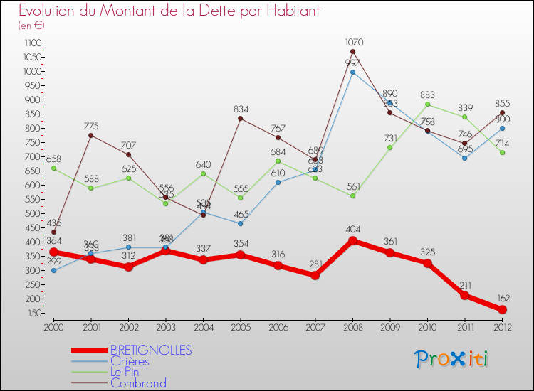 Evolution de la dette par habitant pour la commune de BRETIGNOLLES et les communes proches de 2000 à 2012 Comparaison de la dette par habitant pour BRETIGNOLLES et les communes voisines de 2000 à 2012