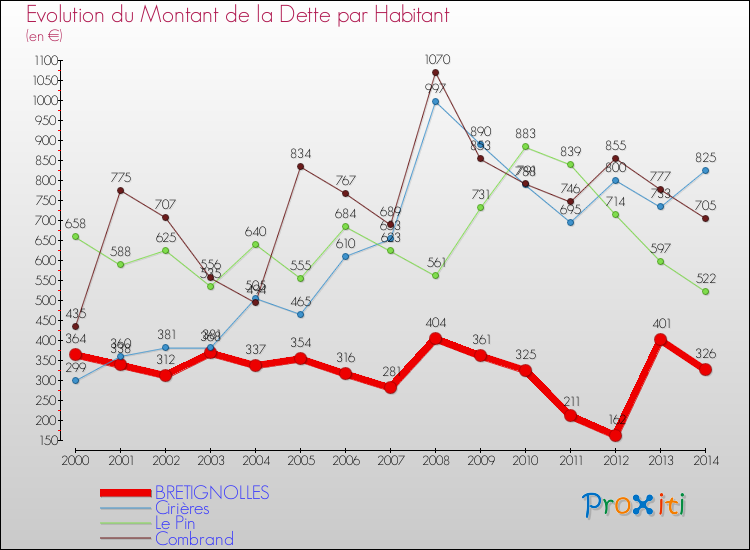 Evolution de la dette par habitant pour la commune de BRETIGNOLLES et les communes proches de 2000 à 2014 Comparaison de la dette par habitant pour BRETIGNOLLES et les communes voisines de 2000 à 2014