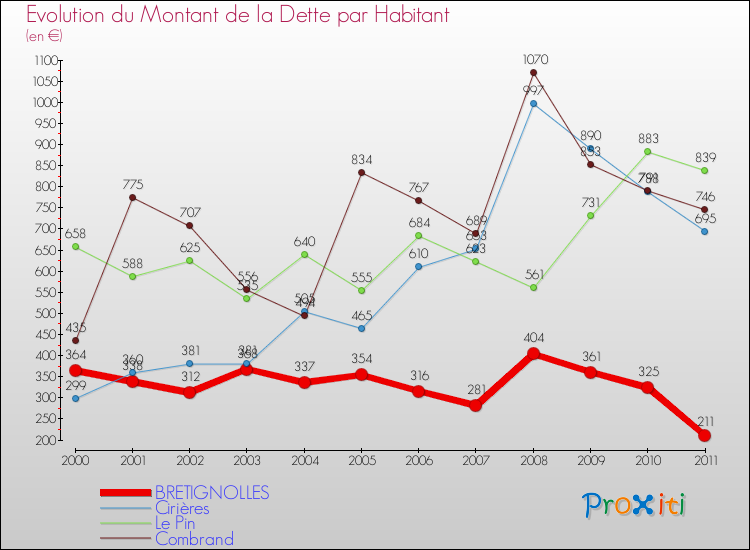 Evolution de la dette par habitant pour la commune de BRETIGNOLLES et les communes proches Comparaison de la dette par habitant pour BRETIGNOLLES et les communes voisines