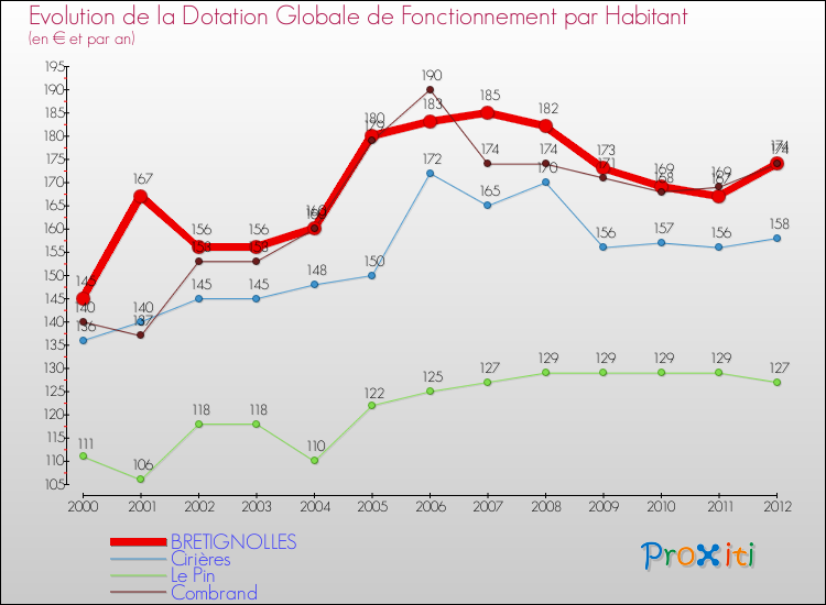 Evolution et montant de la dotation globale de fonctionnement par Habitant pour BRETIGNOLLES et les communes proches Comparaison des dotations globales de fonctionnement par habitant pour BRETIGNOLLES et les communes voisines