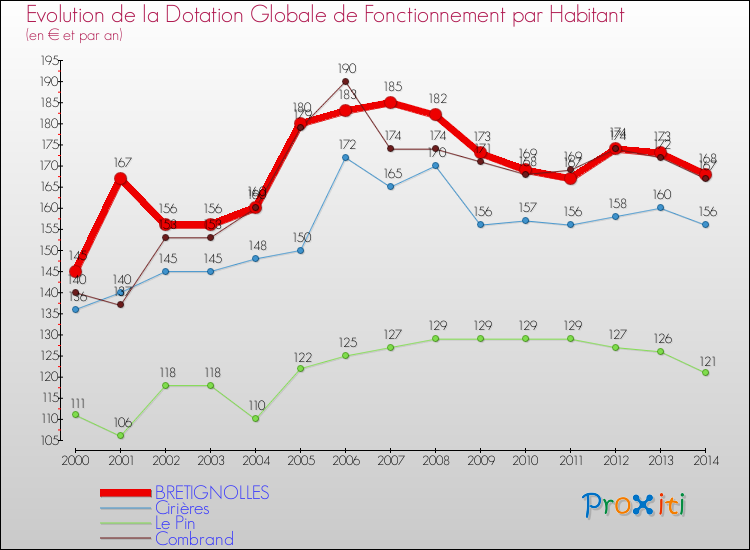 Evolution et montant de la dotation globale de fonctionnement par Habitant pour BRETIGNOLLES et les communes proches de 2000 à 2014. Comparaison des dotations globales de fonctionnement par habitant pour BRETIGNOLLES et les communes voisines de 2000 à 2014.